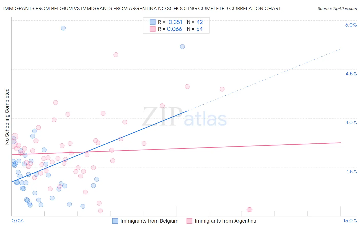 Immigrants from Belgium vs Immigrants from Argentina No Schooling Completed