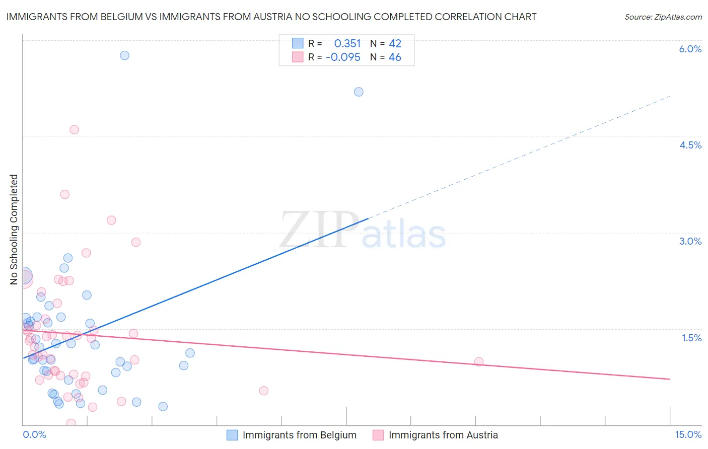 Immigrants from Belgium vs Immigrants from Austria No Schooling Completed