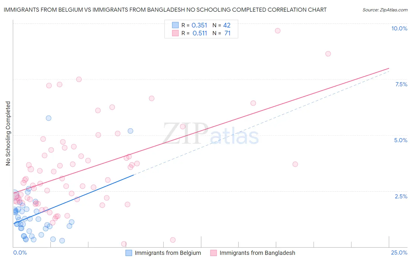 Immigrants from Belgium vs Immigrants from Bangladesh No Schooling Completed