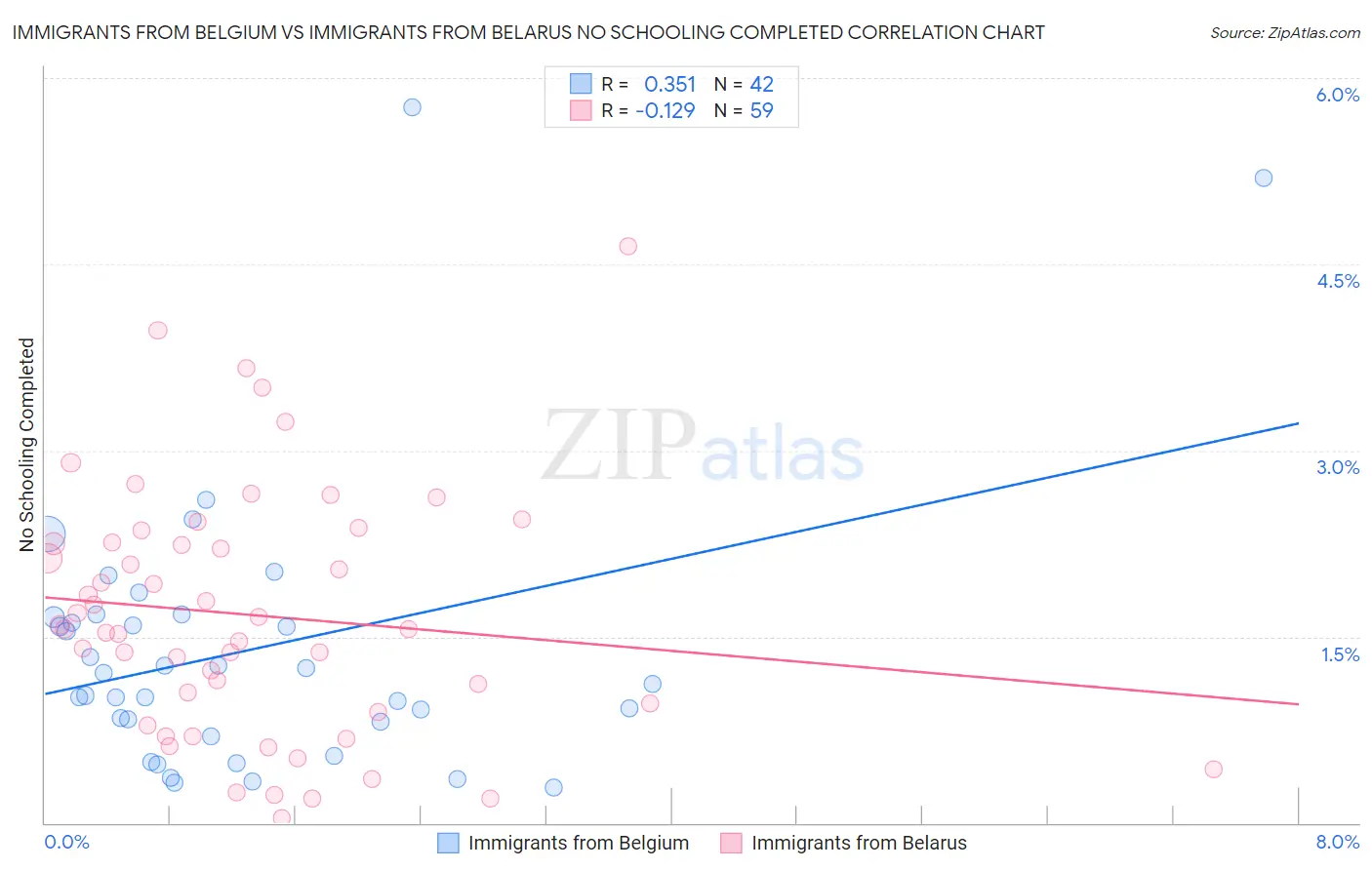 Immigrants from Belgium vs Immigrants from Belarus No Schooling Completed