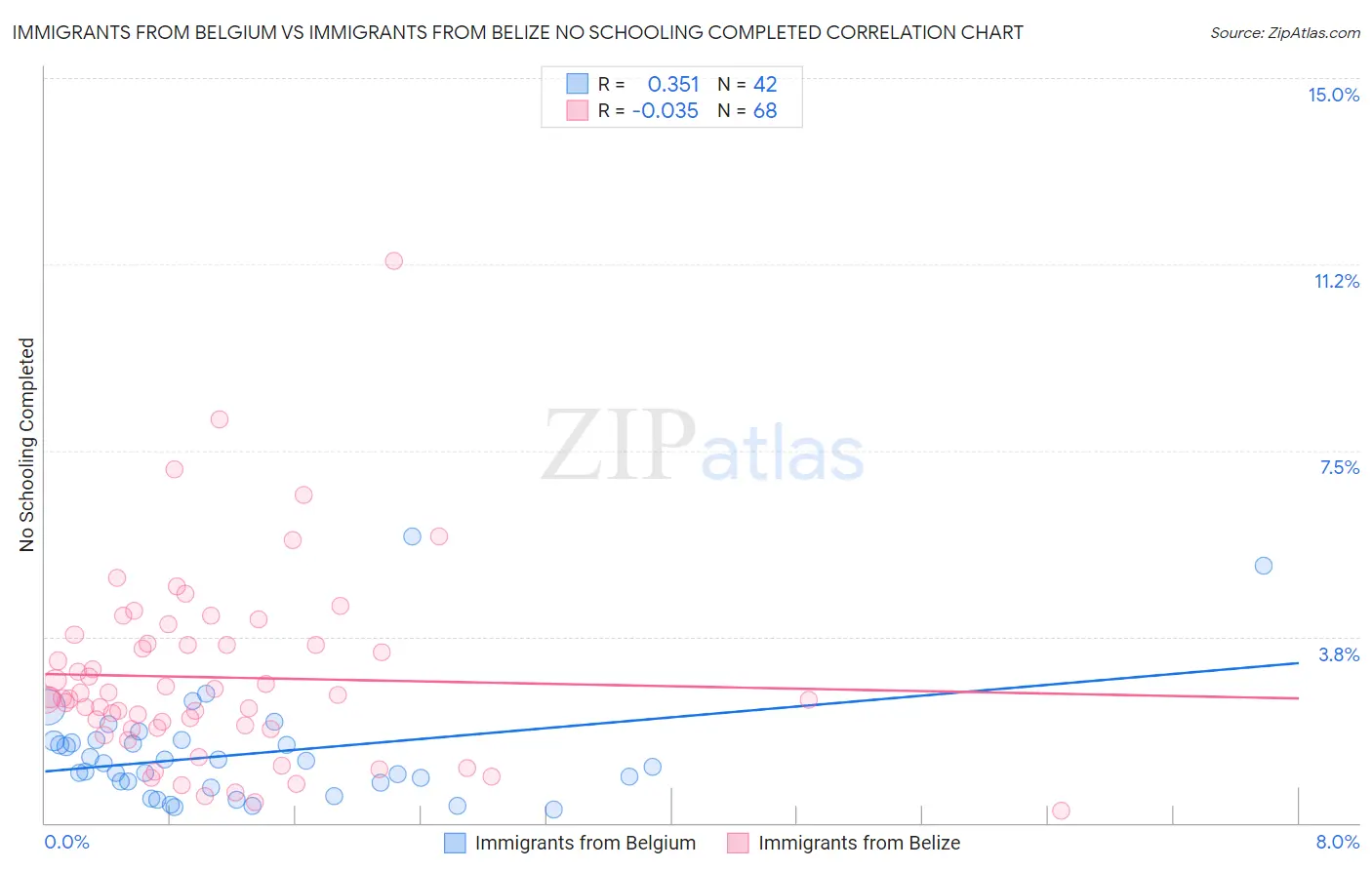 Immigrants from Belgium vs Immigrants from Belize No Schooling Completed