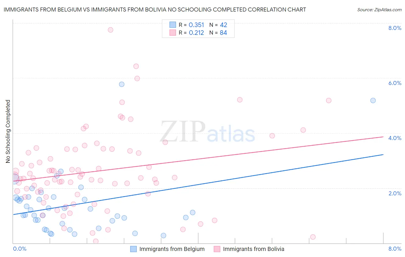 Immigrants from Belgium vs Immigrants from Bolivia No Schooling Completed