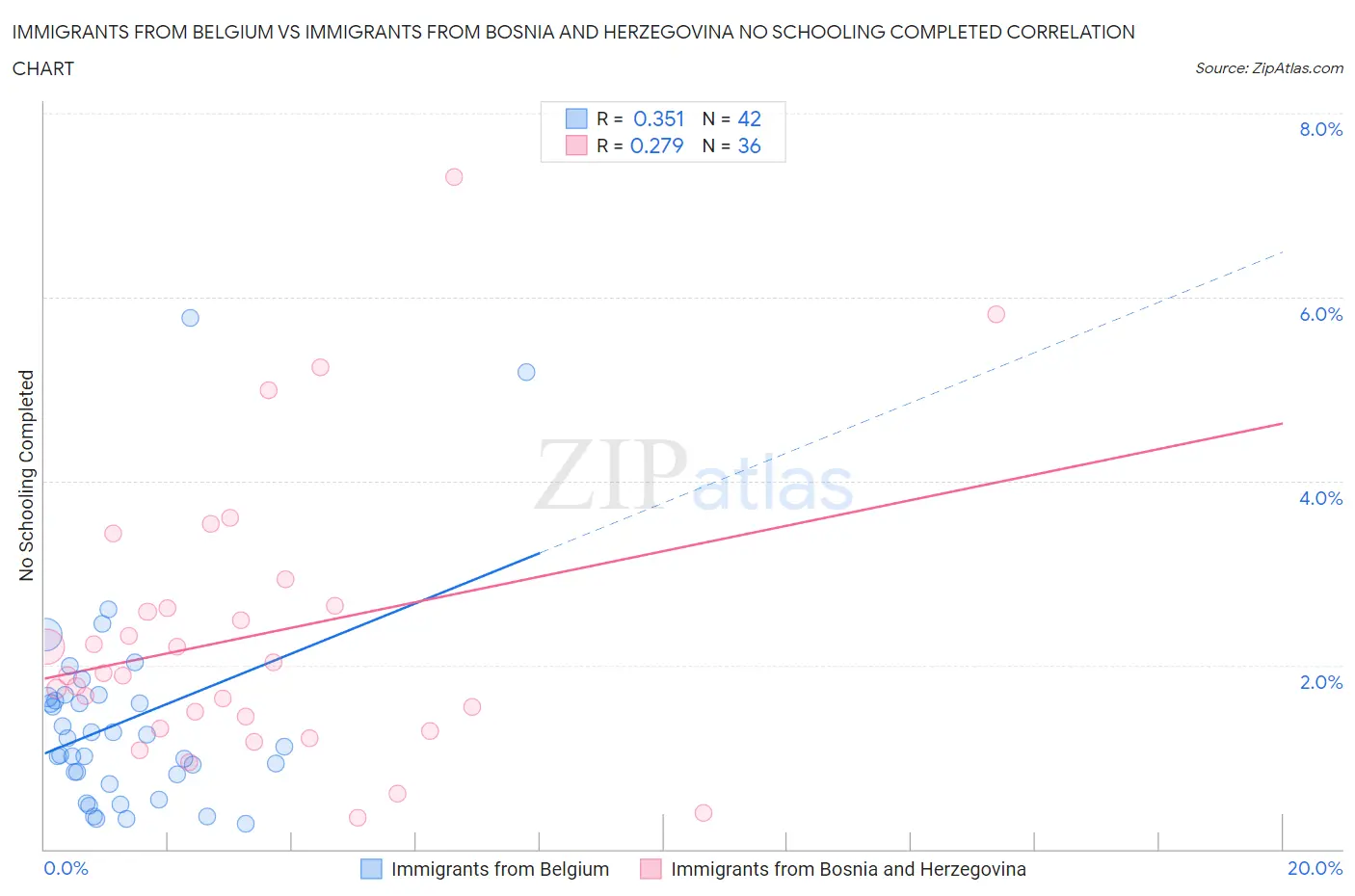 Immigrants from Belgium vs Immigrants from Bosnia and Herzegovina No Schooling Completed