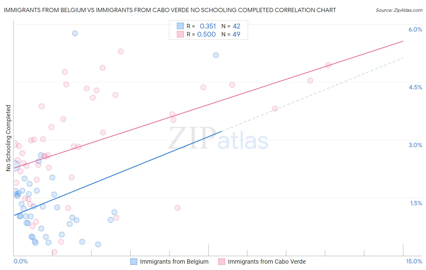 Immigrants from Belgium vs Immigrants from Cabo Verde No Schooling Completed