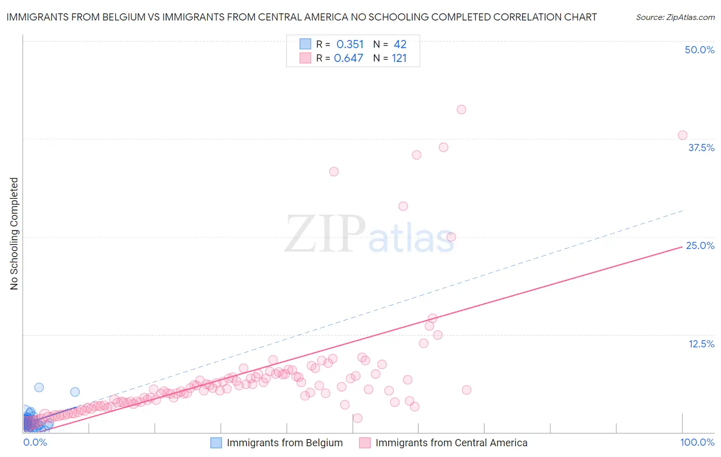 Immigrants from Belgium vs Immigrants from Central America No Schooling Completed