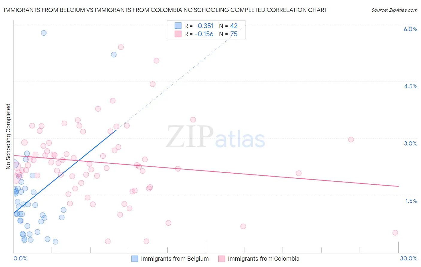 Immigrants from Belgium vs Immigrants from Colombia No Schooling Completed