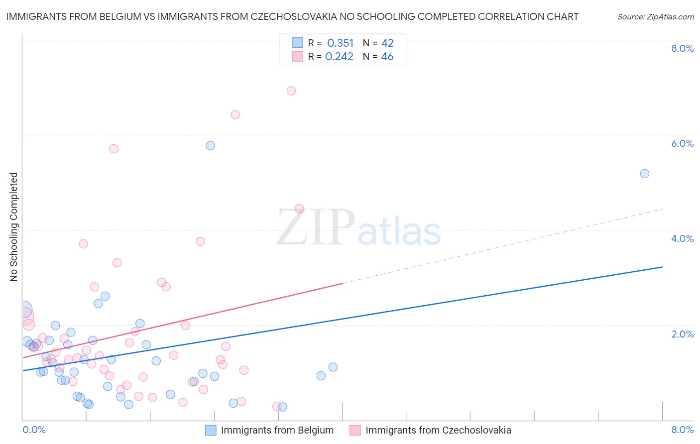 Immigrants from Belgium vs Immigrants from Czechoslovakia No Schooling Completed