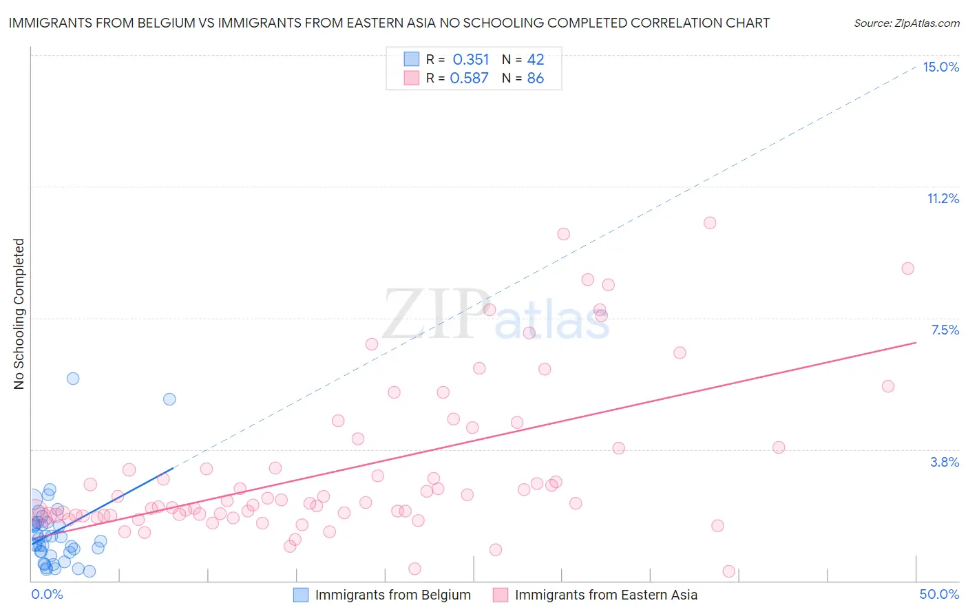 Immigrants from Belgium vs Immigrants from Eastern Asia No Schooling Completed