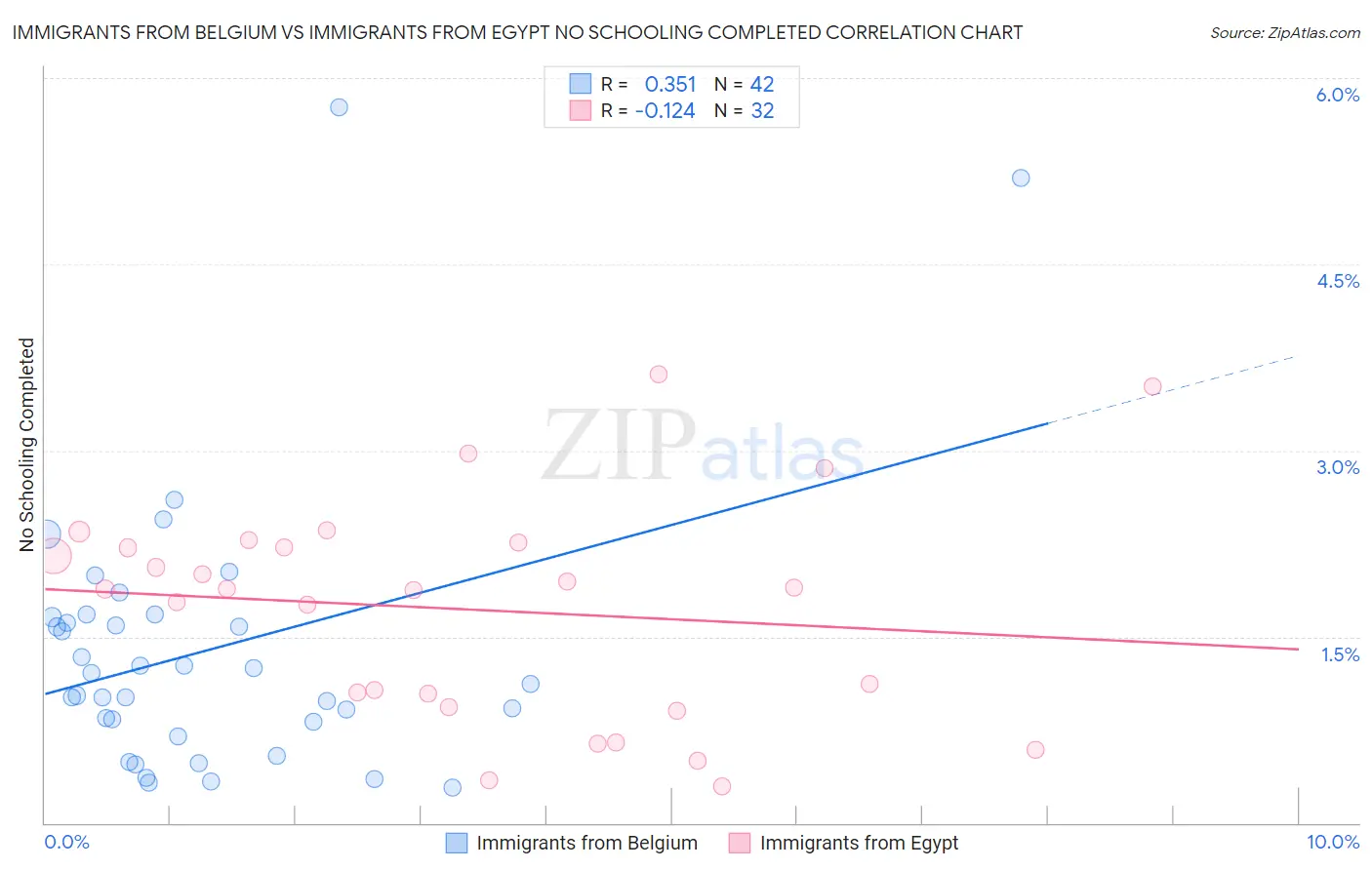 Immigrants from Belgium vs Immigrants from Egypt No Schooling Completed