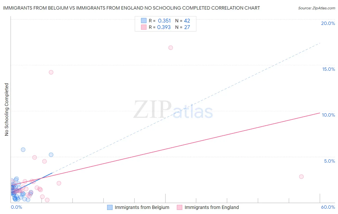 Immigrants from Belgium vs Immigrants from England No Schooling Completed