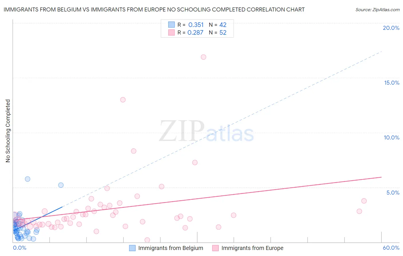 Immigrants from Belgium vs Immigrants from Europe No Schooling Completed