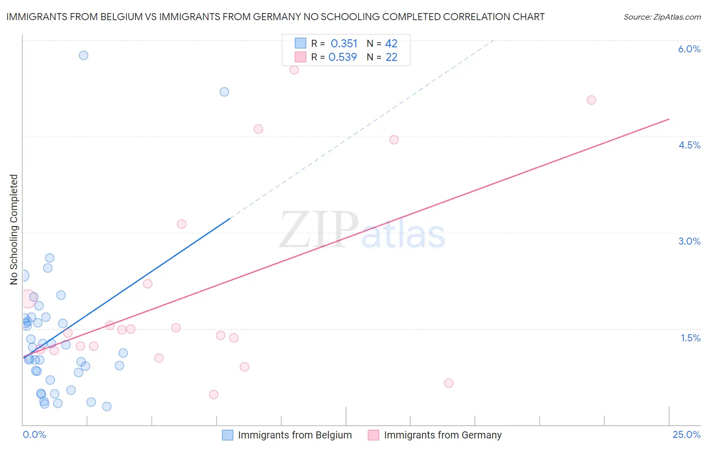 Immigrants from Belgium vs Immigrants from Germany No Schooling Completed