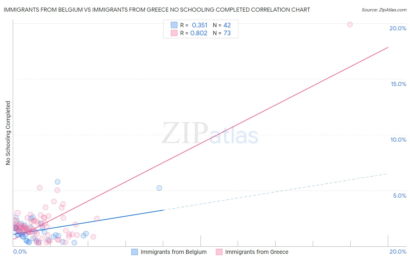 Immigrants from Belgium vs Immigrants from Greece No Schooling Completed