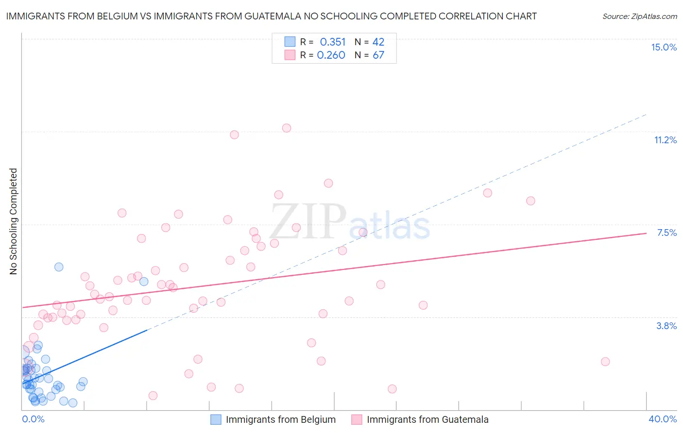 Immigrants from Belgium vs Immigrants from Guatemala No Schooling Completed