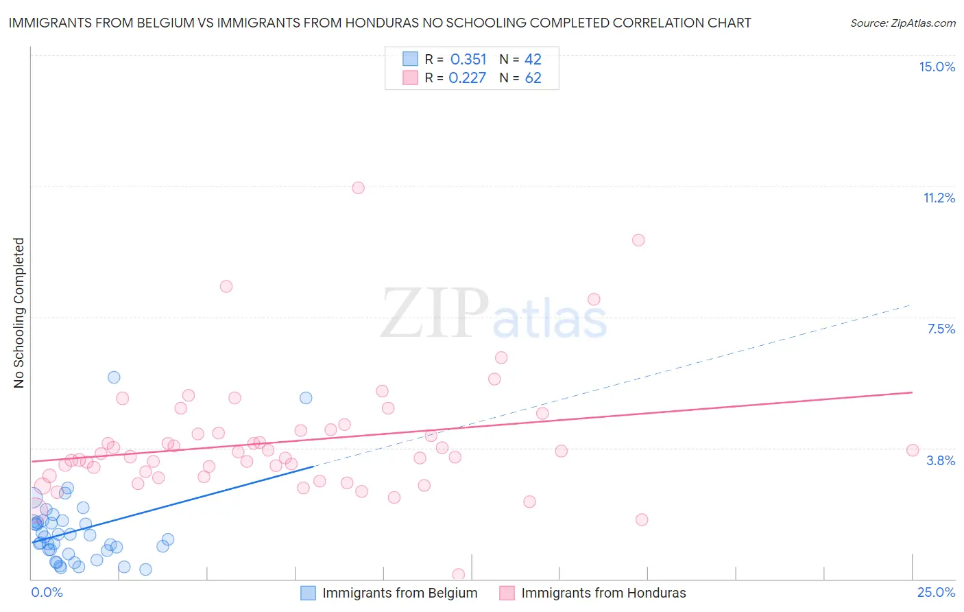 Immigrants from Belgium vs Immigrants from Honduras No Schooling Completed