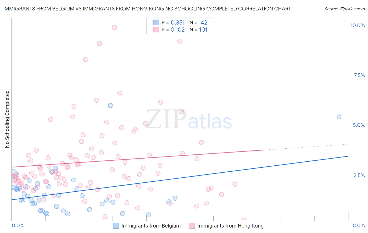 Immigrants from Belgium vs Immigrants from Hong Kong No Schooling Completed