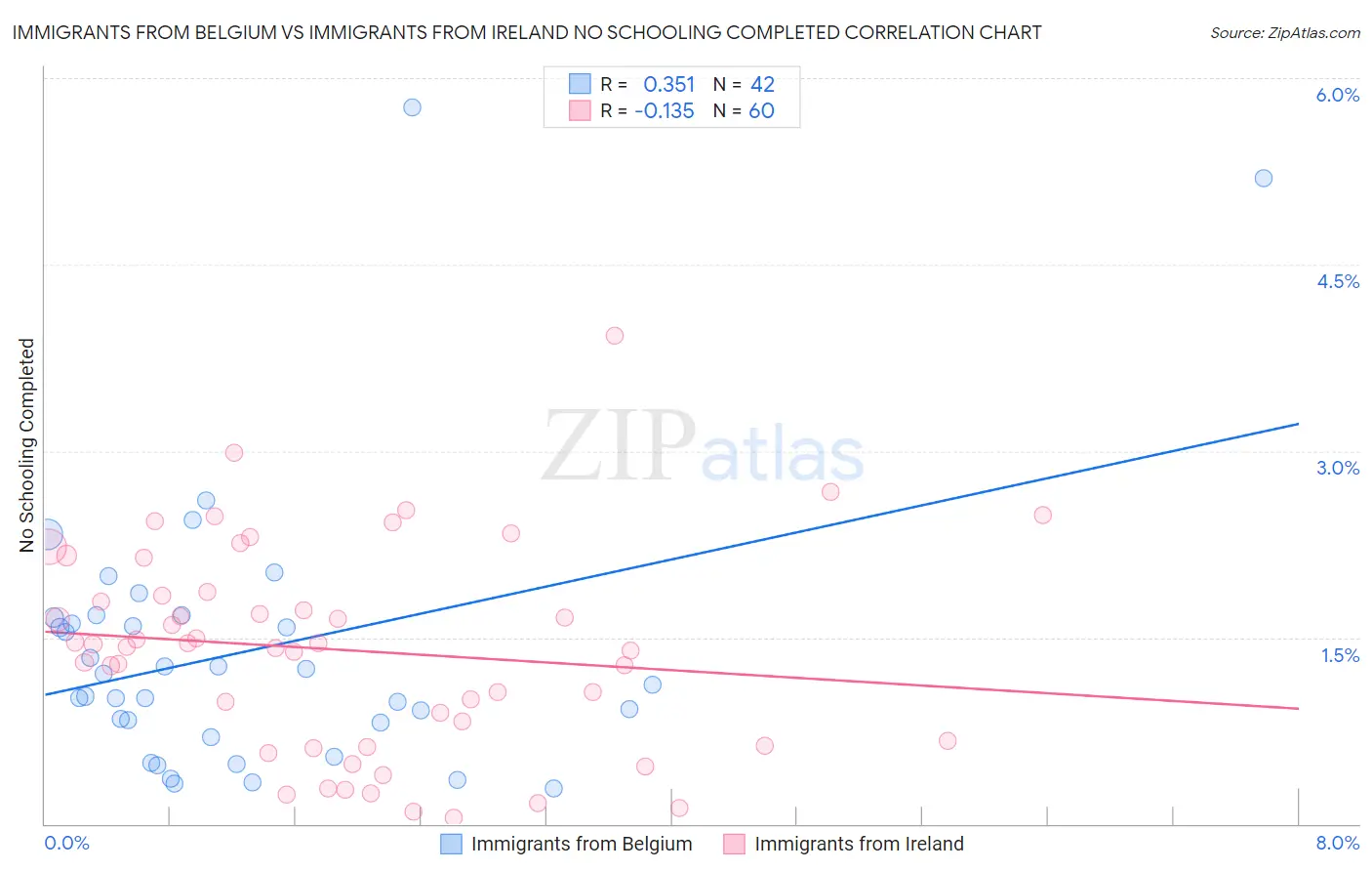 Immigrants from Belgium vs Immigrants from Ireland No Schooling Completed