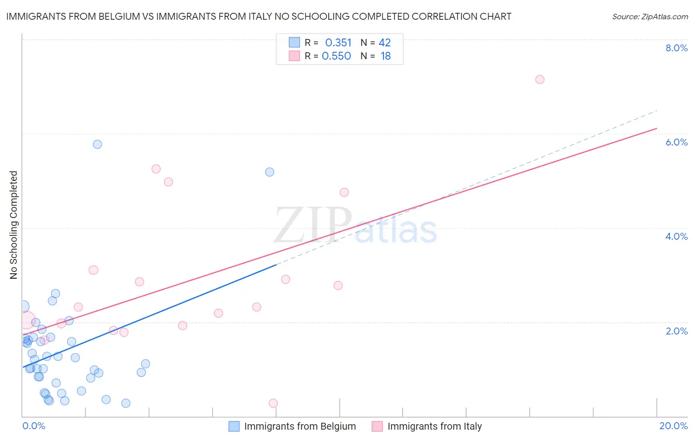 Immigrants from Belgium vs Immigrants from Italy No Schooling Completed