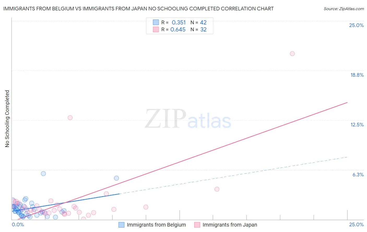 Immigrants from Belgium vs Immigrants from Japan No Schooling Completed