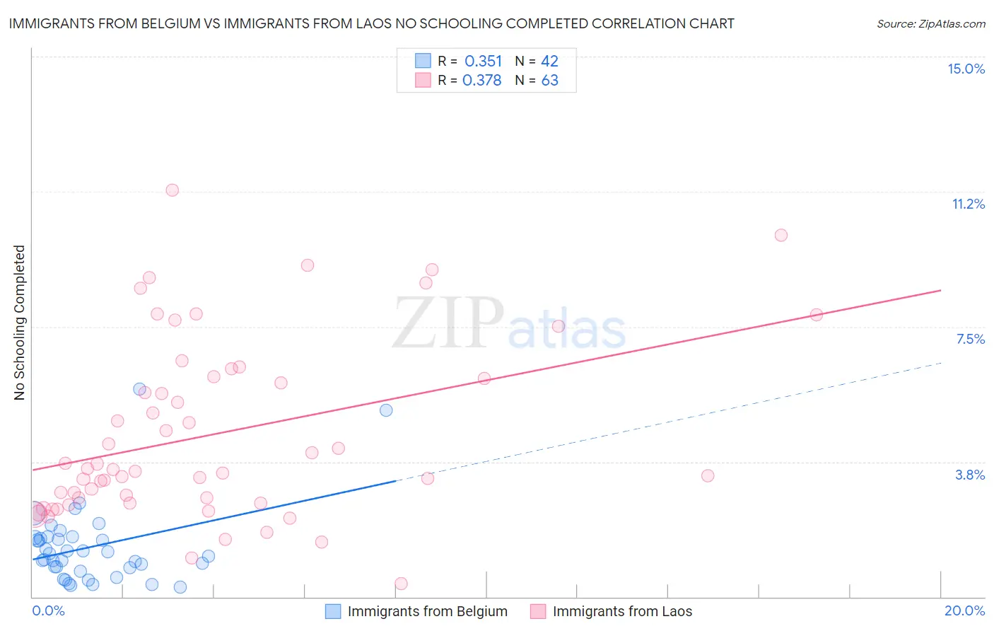 Immigrants from Belgium vs Immigrants from Laos No Schooling Completed