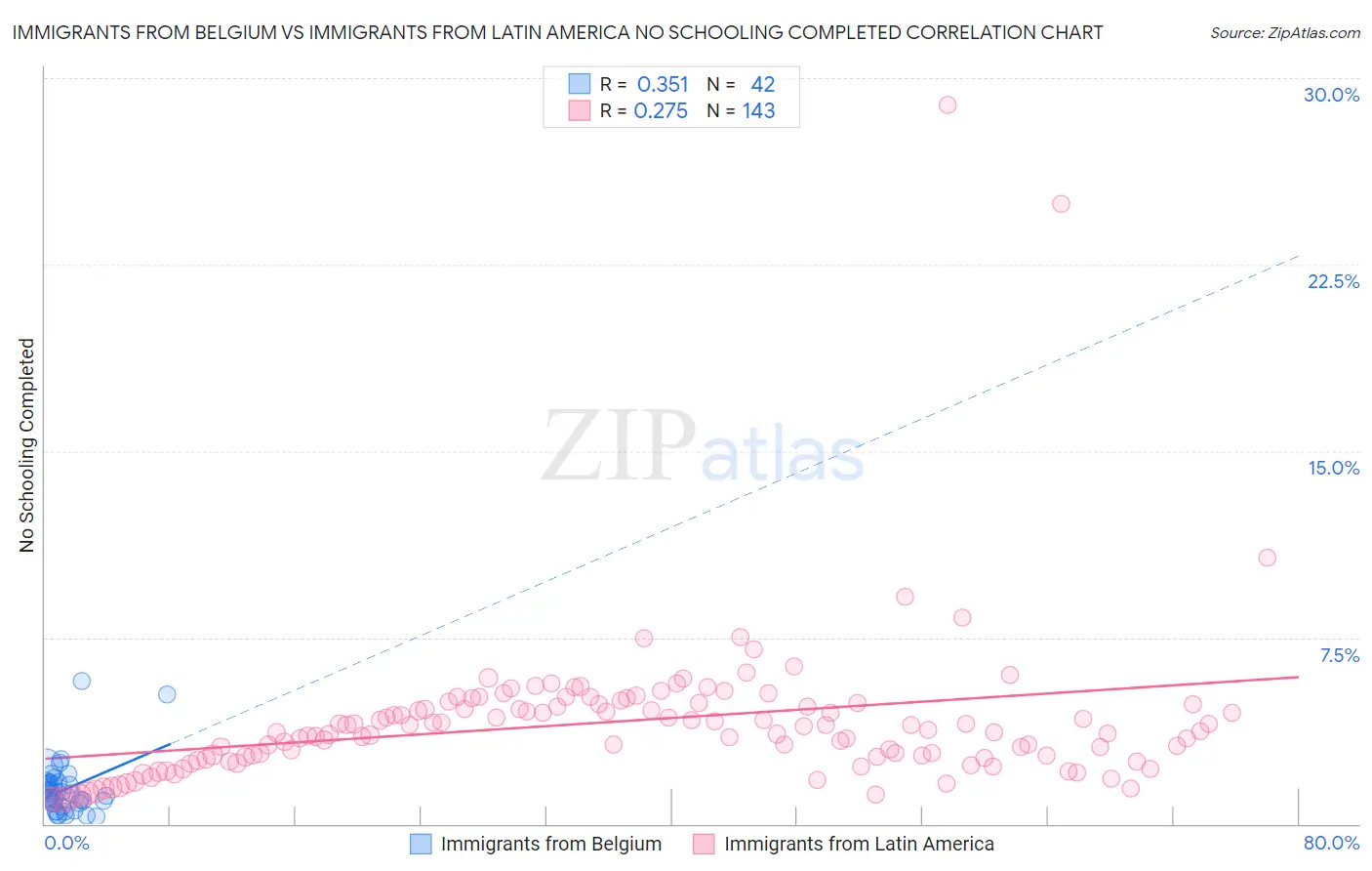 Immigrants from Belgium vs Immigrants from Latin America No Schooling Completed