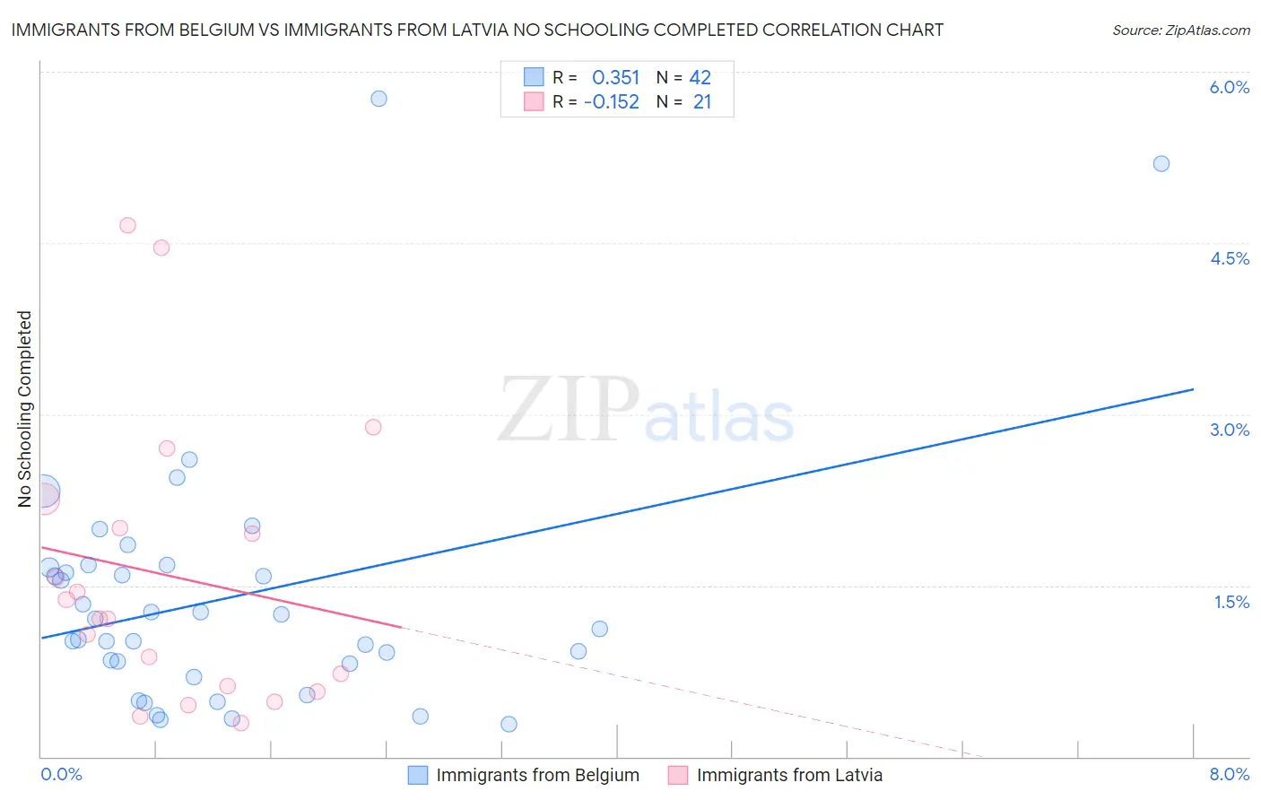 Immigrants from Belgium vs Immigrants from Latvia No Schooling Completed