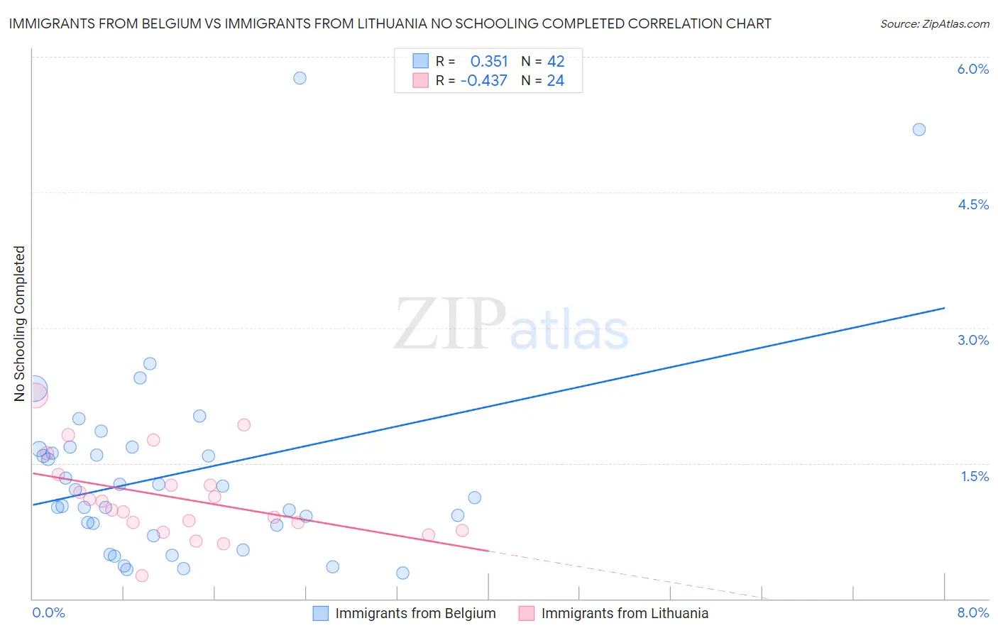 Immigrants from Belgium vs Immigrants from Lithuania No Schooling Completed