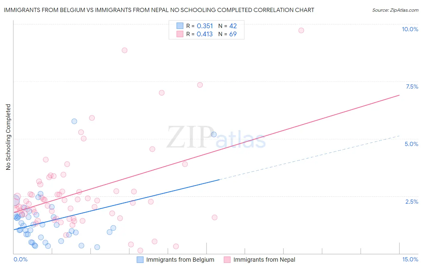 Immigrants from Belgium vs Immigrants from Nepal No Schooling Completed