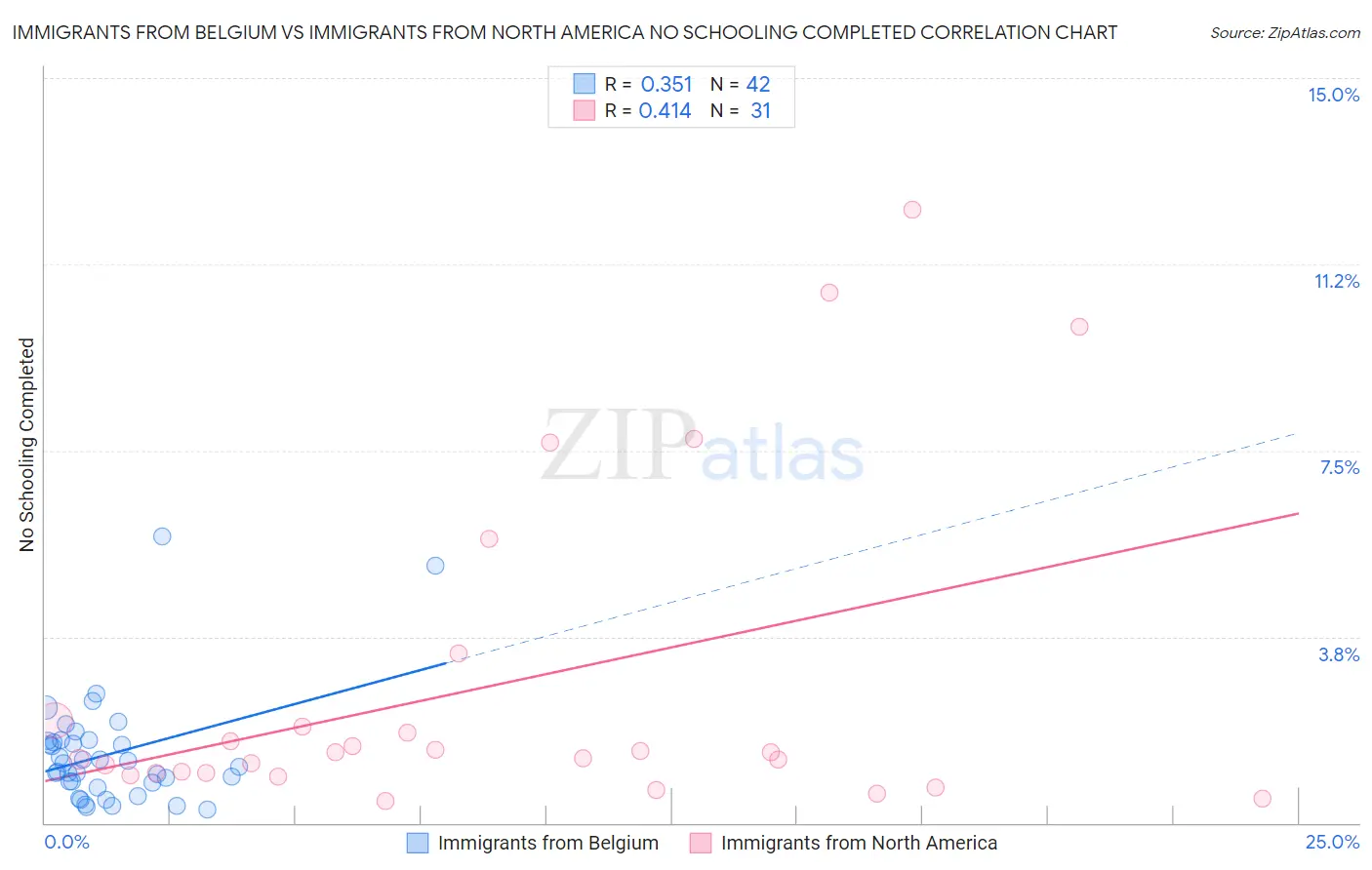 Immigrants from Belgium vs Immigrants from North America No Schooling Completed