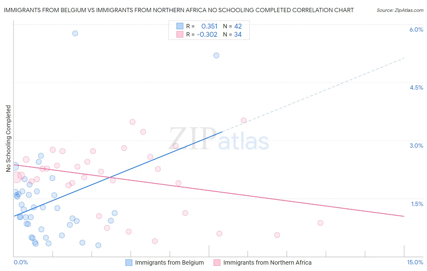 Immigrants from Belgium vs Immigrants from Northern Africa No Schooling Completed