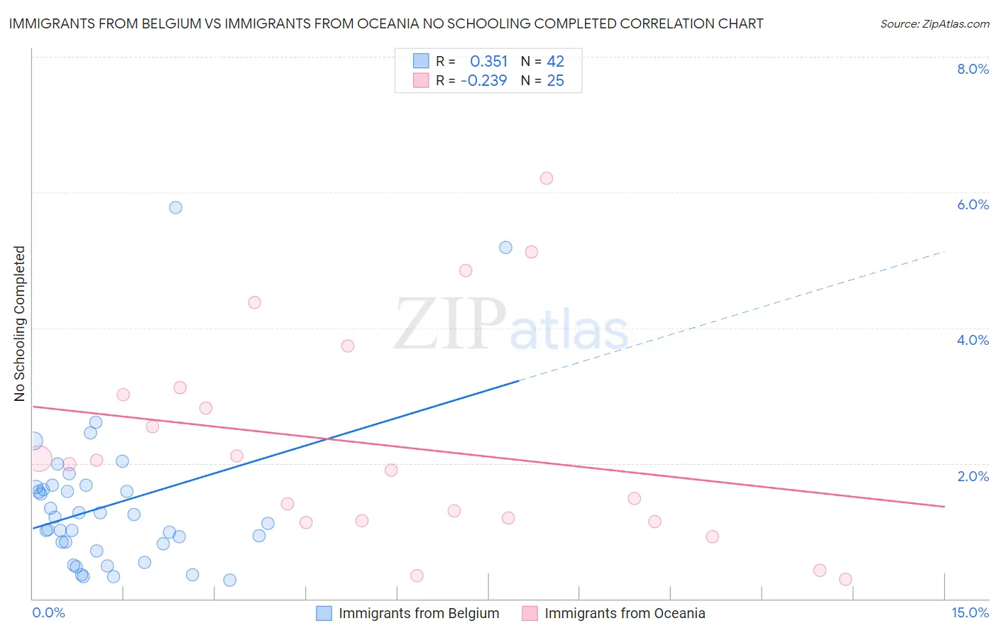 Immigrants from Belgium vs Immigrants from Oceania No Schooling Completed