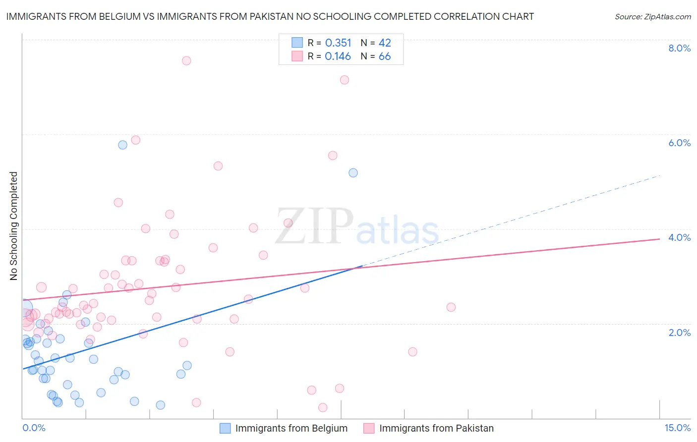 Immigrants from Belgium vs Immigrants from Pakistan No Schooling Completed