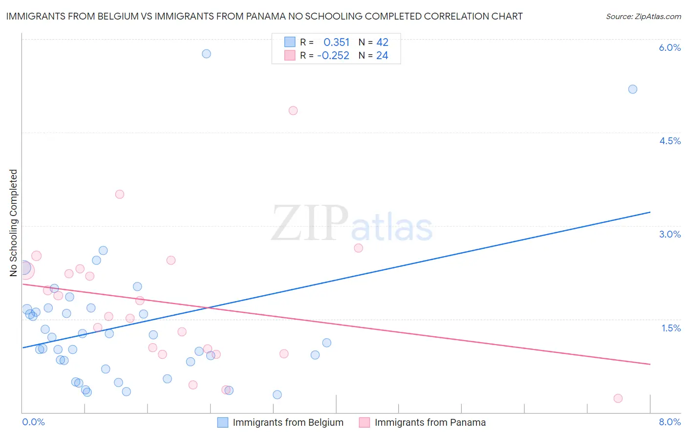 Immigrants from Belgium vs Immigrants from Panama No Schooling Completed