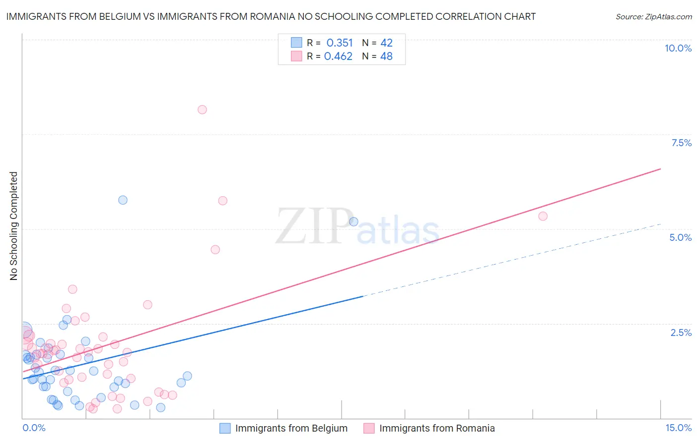 Immigrants from Belgium vs Immigrants from Romania No Schooling Completed