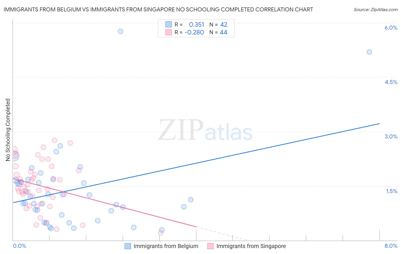 Immigrants from Belgium vs Immigrants from Singapore No Schooling Completed