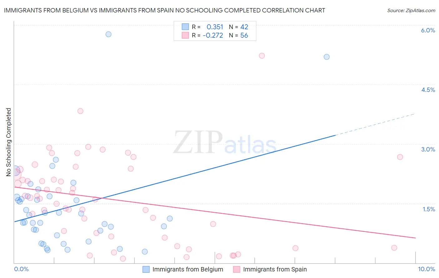 Immigrants from Belgium vs Immigrants from Spain No Schooling Completed