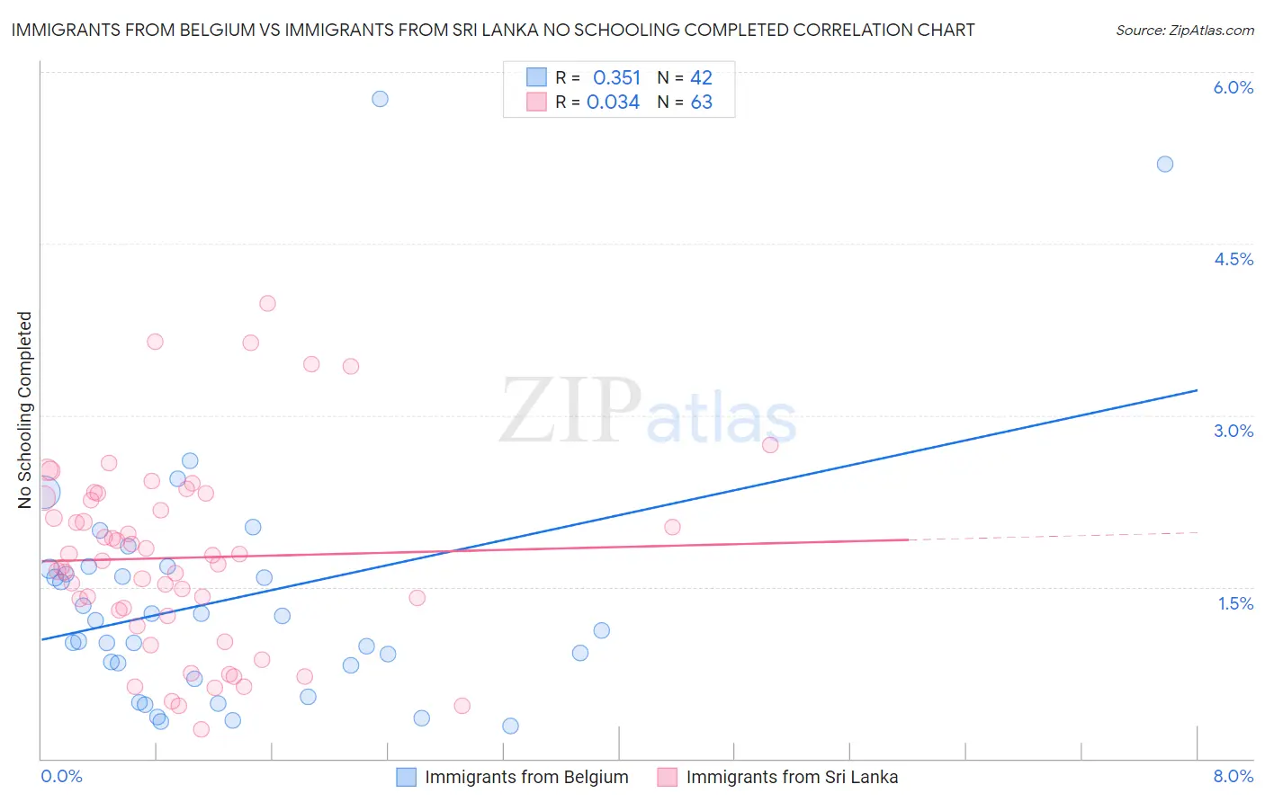 Immigrants from Belgium vs Immigrants from Sri Lanka No Schooling Completed