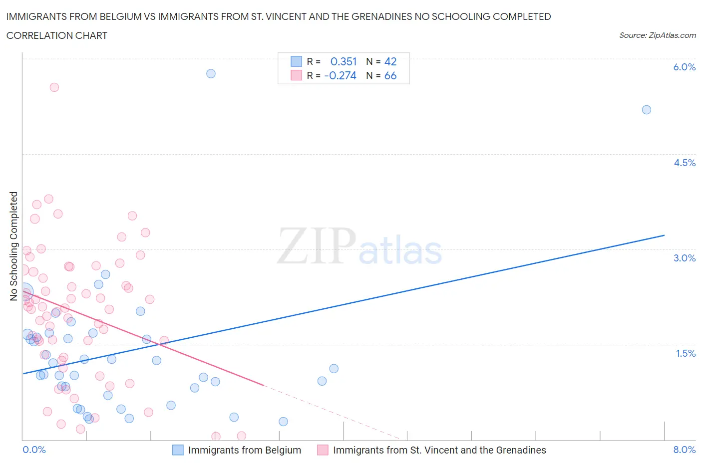Immigrants from Belgium vs Immigrants from St. Vincent and the Grenadines No Schooling Completed
