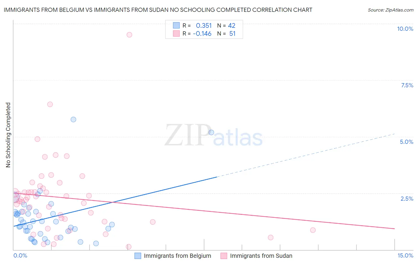 Immigrants from Belgium vs Immigrants from Sudan No Schooling Completed