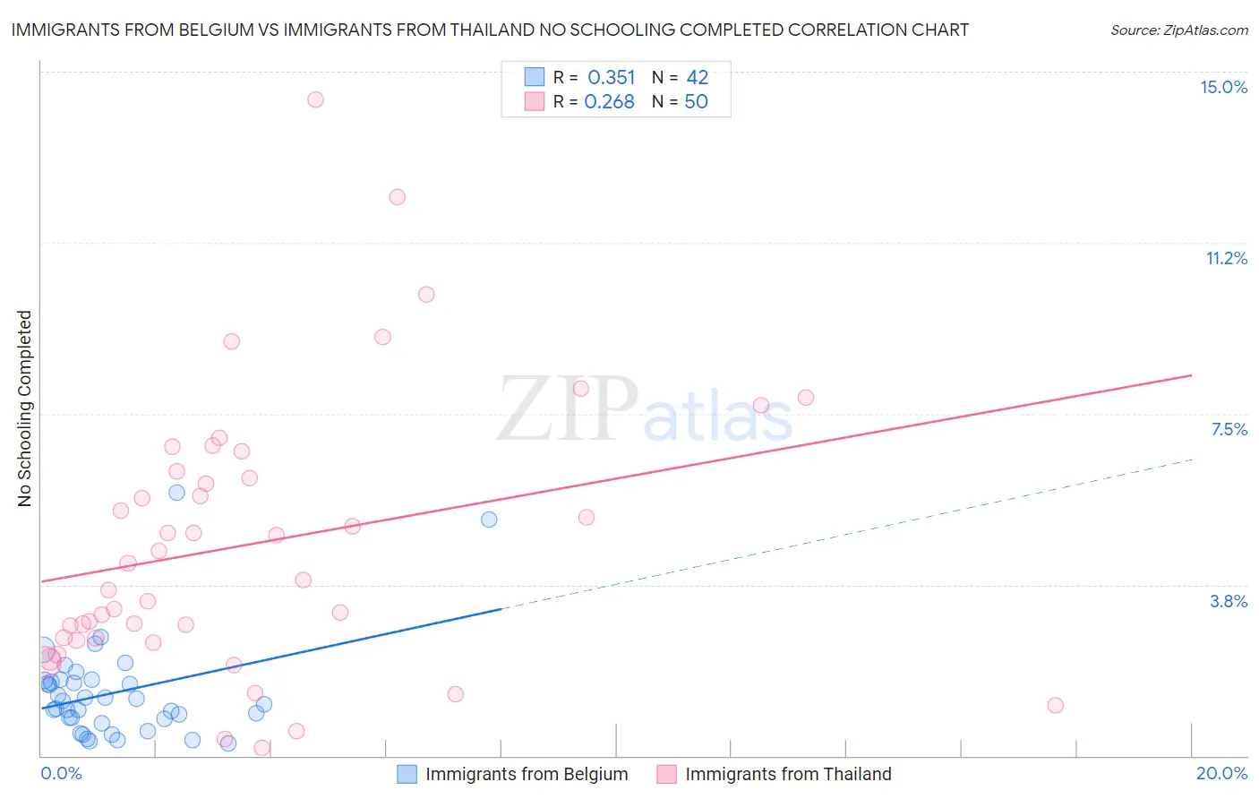 Immigrants from Belgium vs Immigrants from Thailand No Schooling Completed