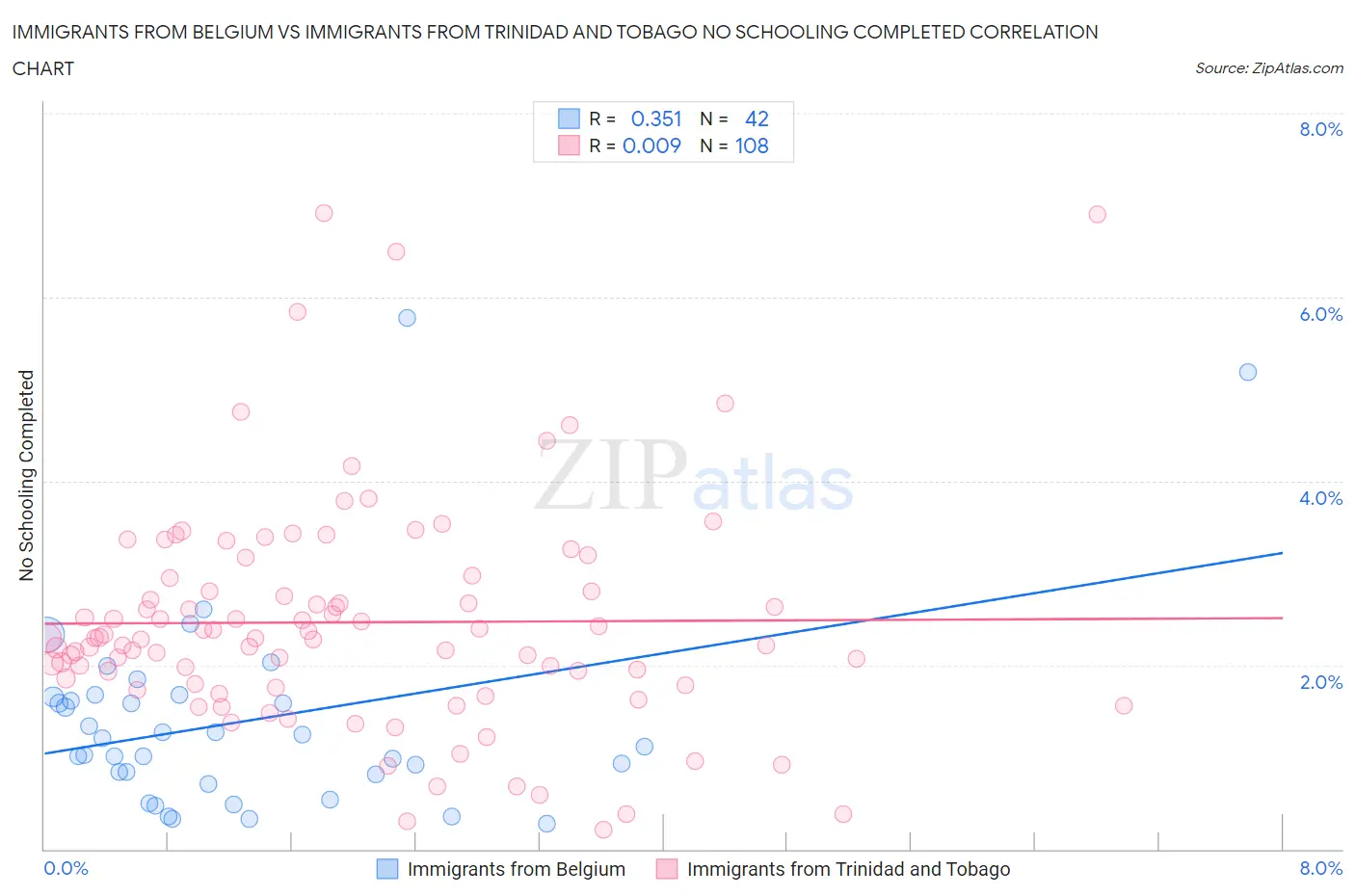 Immigrants from Belgium vs Immigrants from Trinidad and Tobago No Schooling Completed