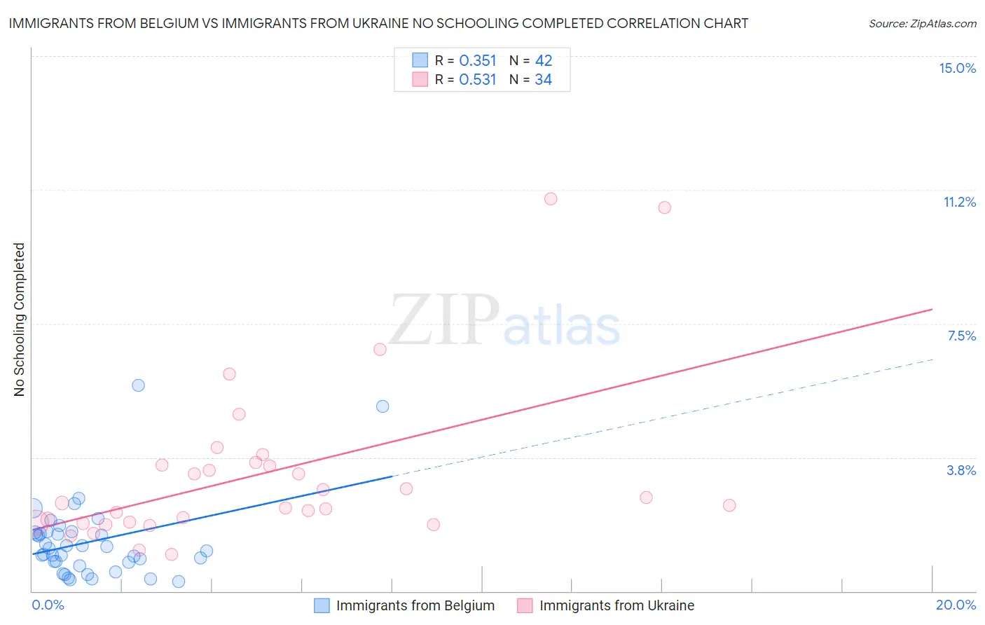 Immigrants from Belgium vs Immigrants from Ukraine No Schooling Completed