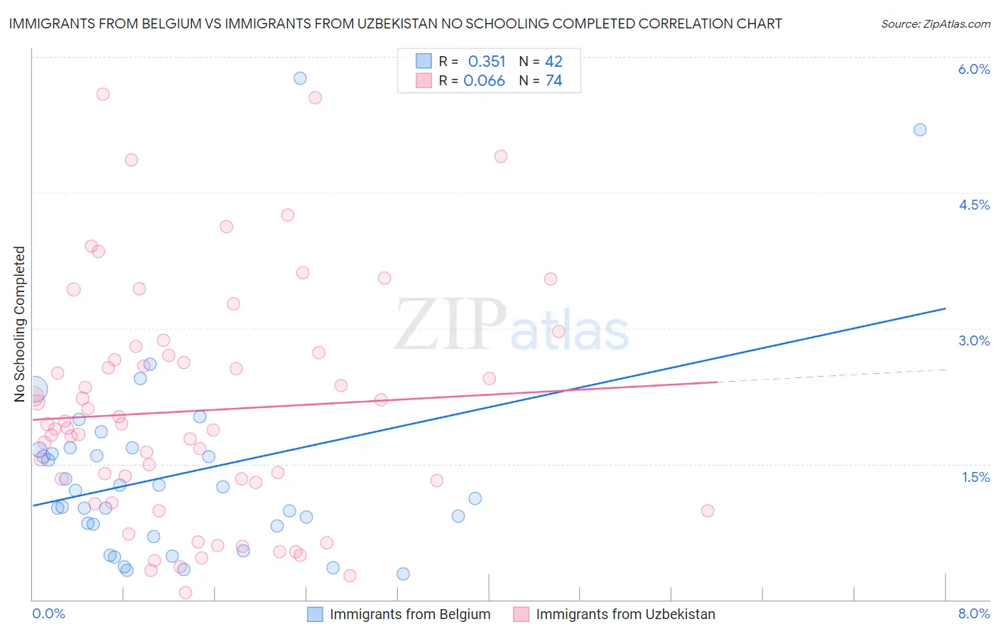 Immigrants from Belgium vs Immigrants from Uzbekistan No Schooling Completed