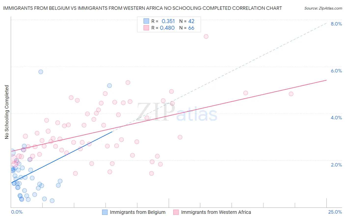 Immigrants from Belgium vs Immigrants from Western Africa No Schooling Completed