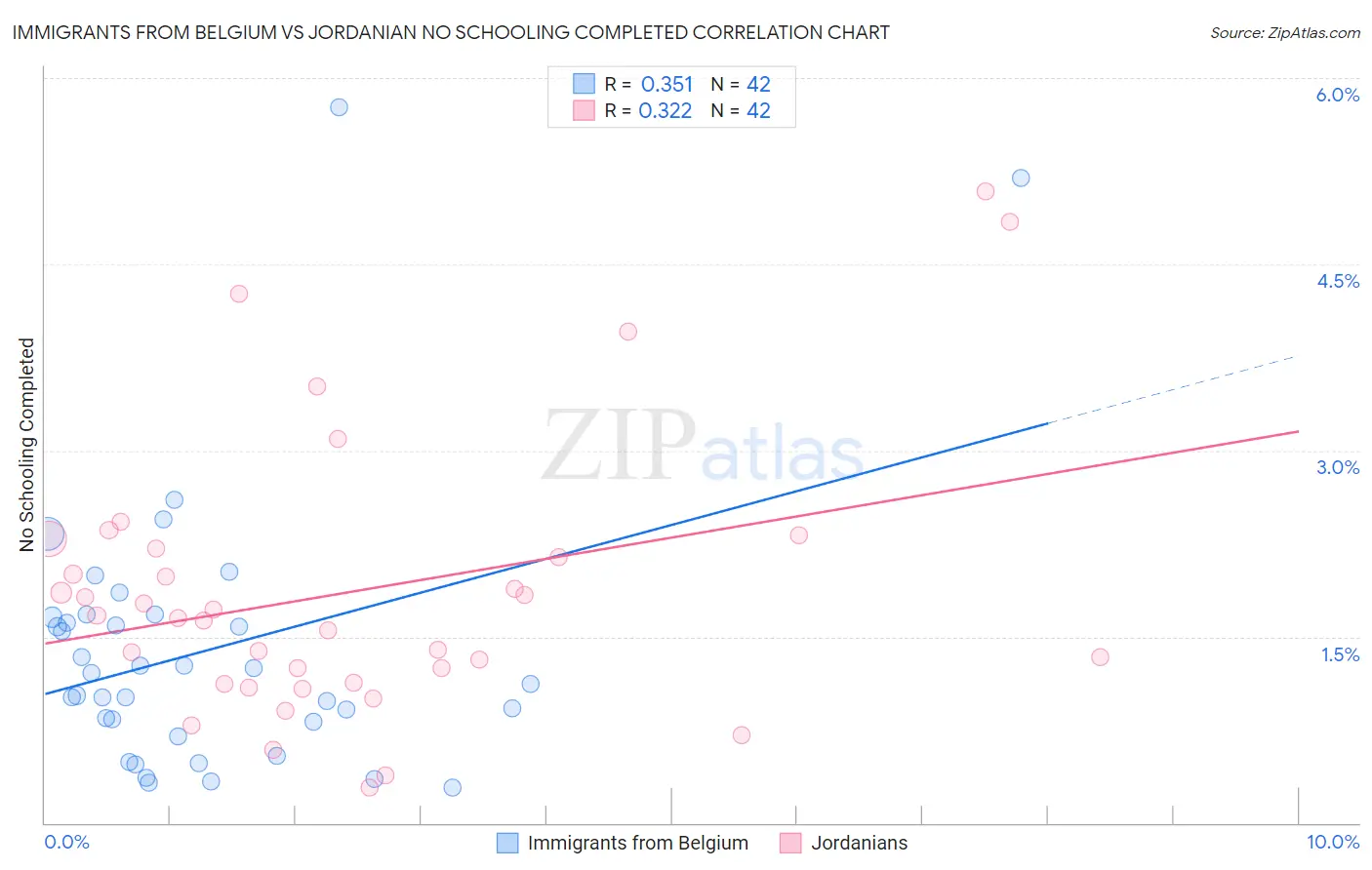 Immigrants from Belgium vs Jordanian No Schooling Completed