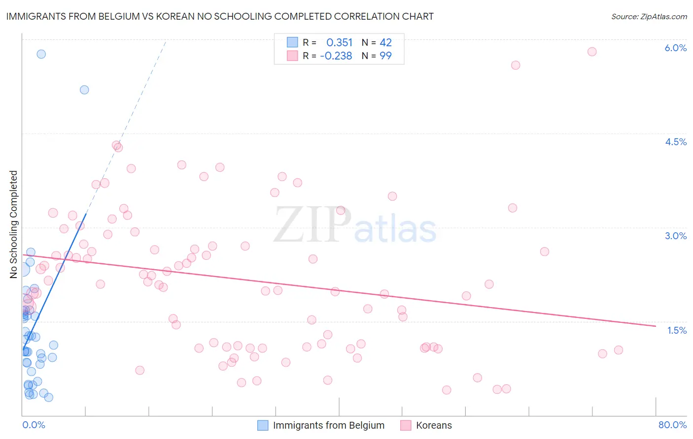 Immigrants from Belgium vs Korean No Schooling Completed