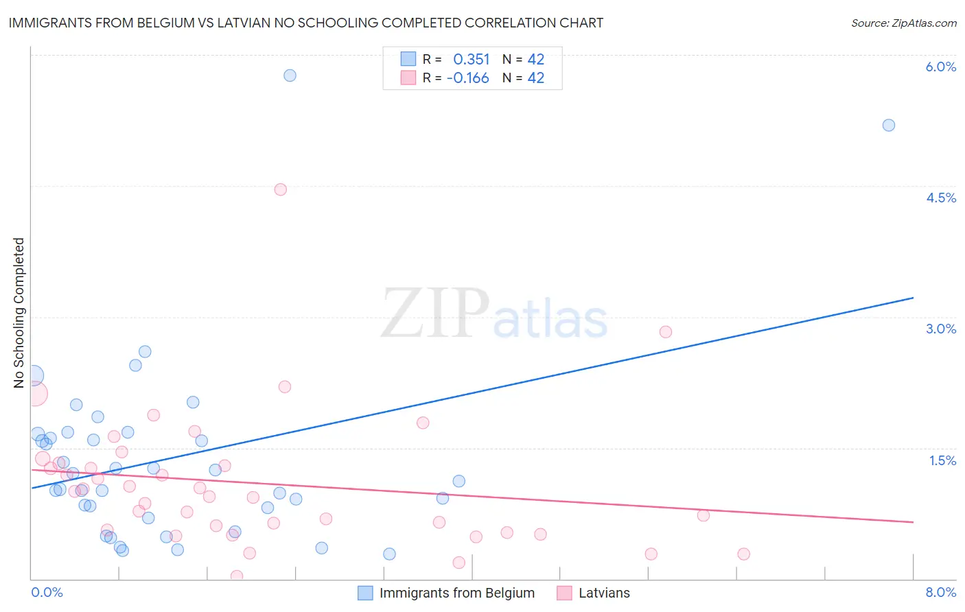 Immigrants from Belgium vs Latvian No Schooling Completed