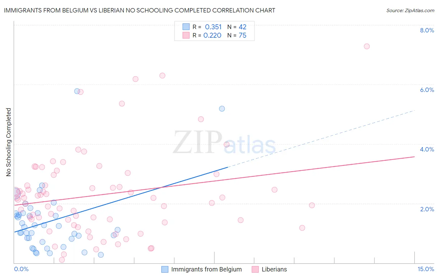 Immigrants from Belgium vs Liberian No Schooling Completed