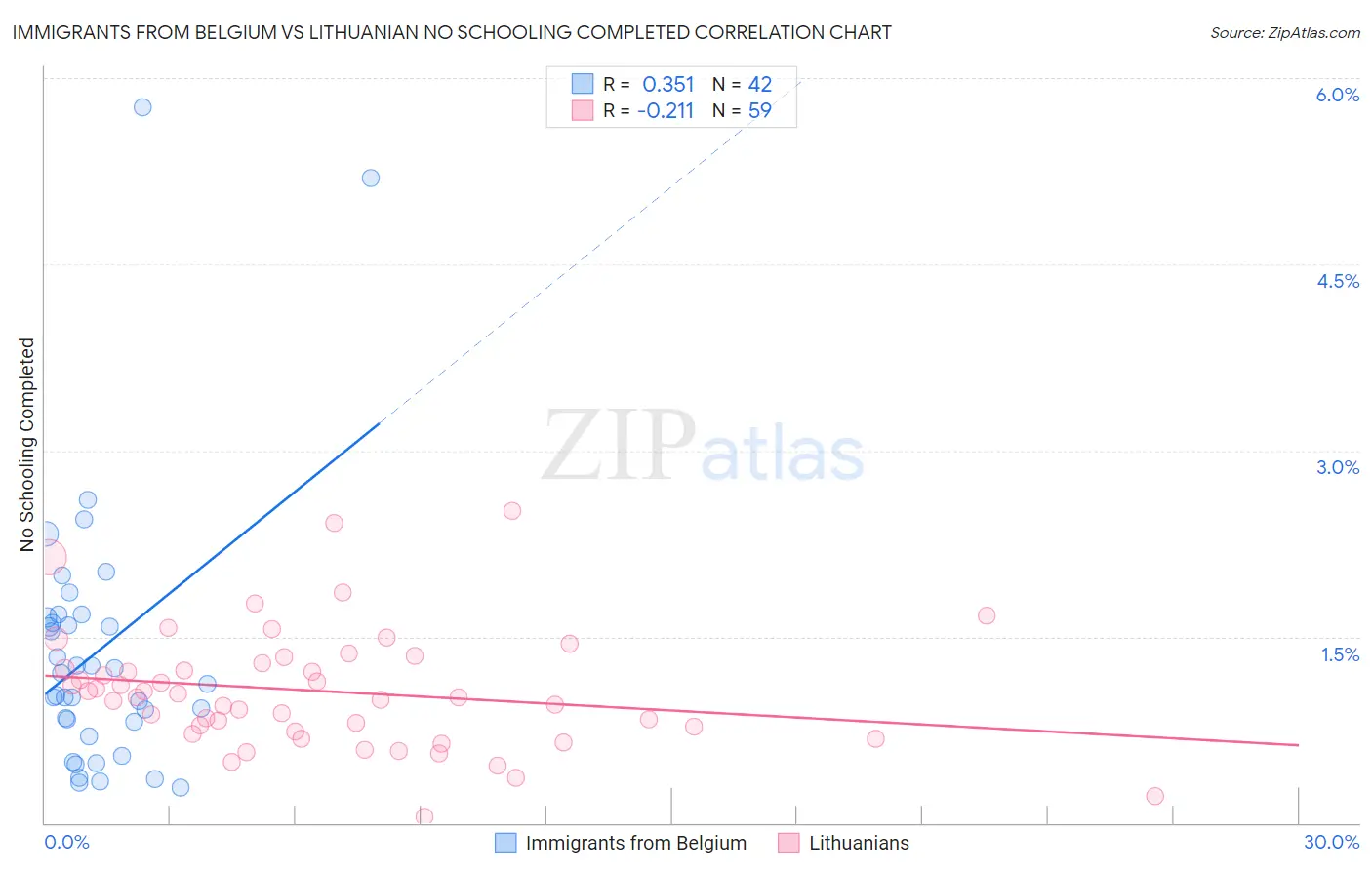 Immigrants from Belgium vs Lithuanian No Schooling Completed