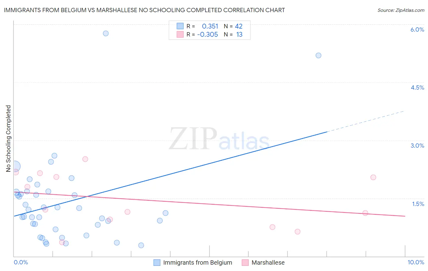 Immigrants from Belgium vs Marshallese No Schooling Completed